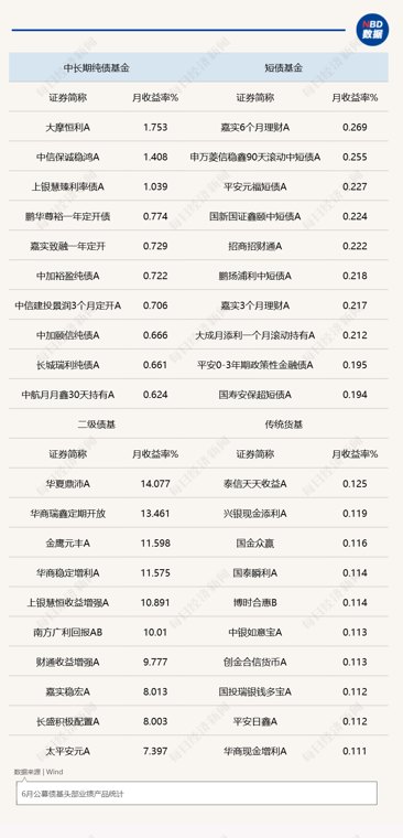 6月债市震荡，“固收+”基金平均业绩继续领先